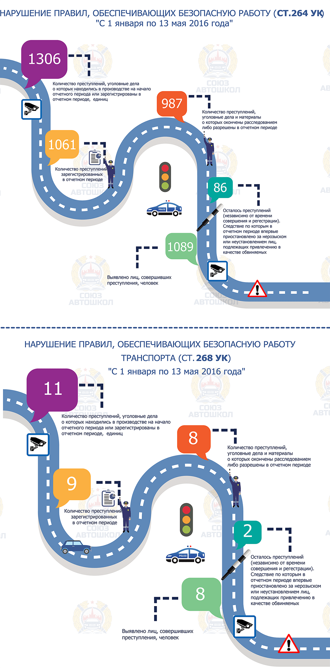 Инфографика от «Союза Автошкол» о преступлениях против безопасности движения и эксплуатации автомототранспортных средств