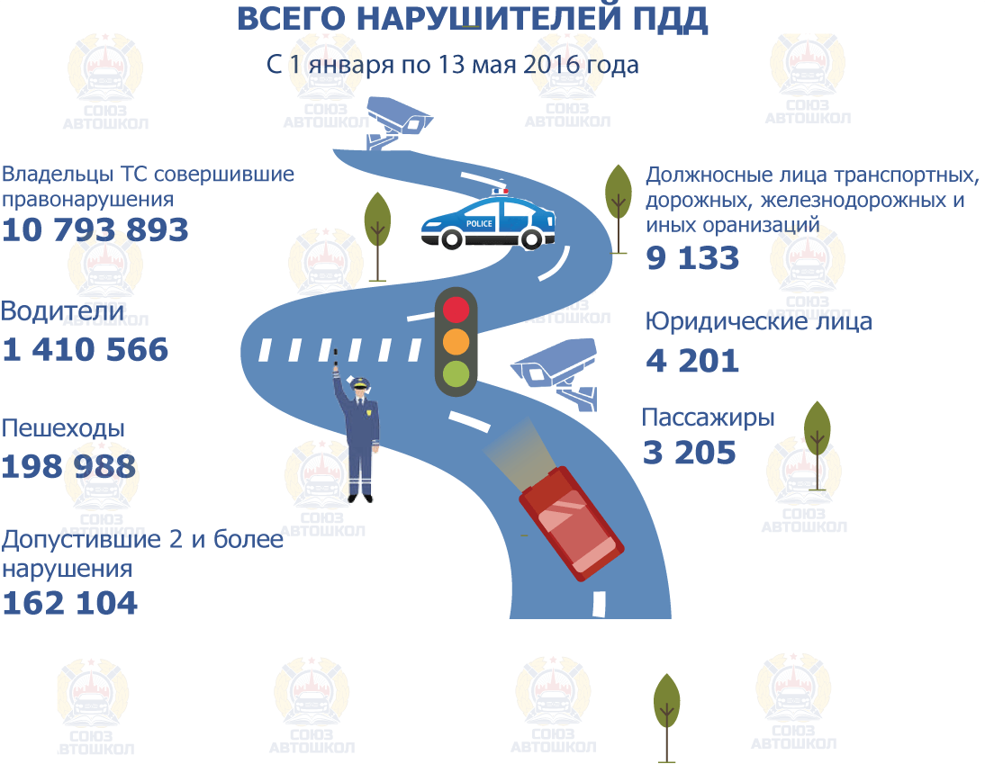 Инфографика от «Союза Автошкол» о количестве нарушителей правил дорожного движения и эксплуатации транспортных средств