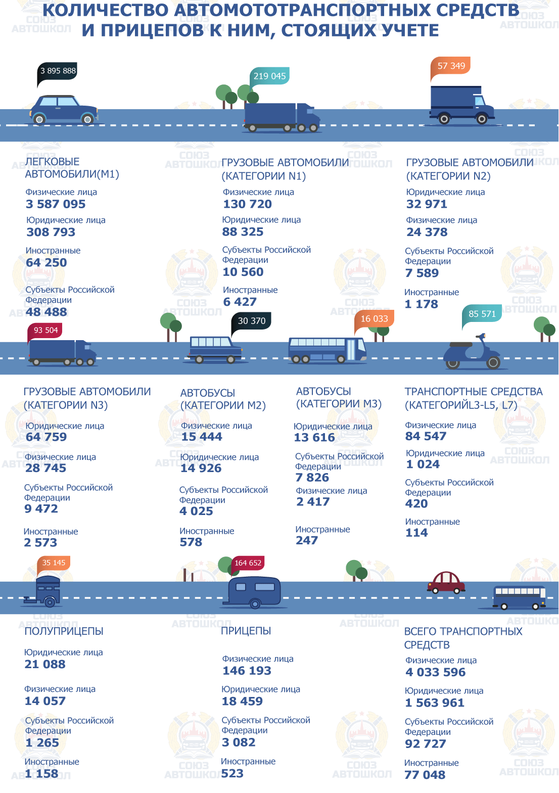 Инфографика от «Союза Автошкол» о количестве автомототранспортных средств и прицепов к ним, стоящих на учете